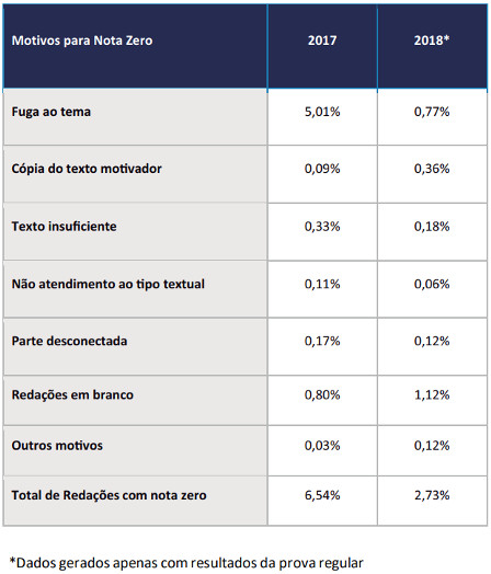 Redações com notas consideradas baixas aumentam no Enem 2018