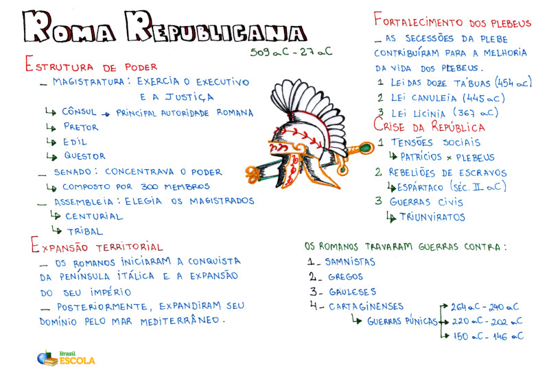 Mapa Mental: Roma - Período Republicano