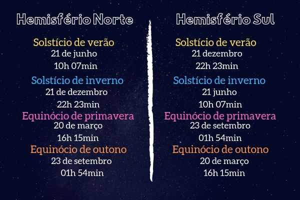 Datas dos solstícios e equinócios em 2019 nos Hemisférios Norte e Sul.
