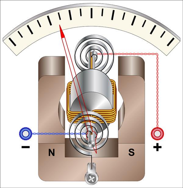 O galvanômetro pode ser usado para medir pequenas correntes elétricas.