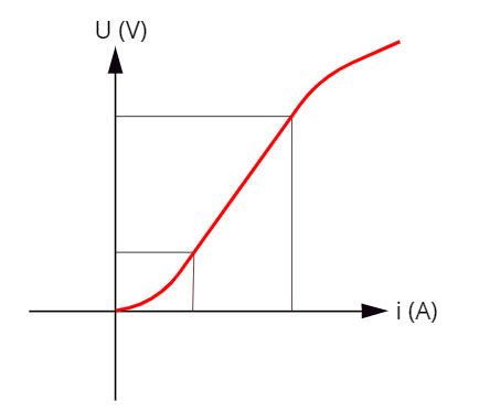 O resistor pode ser considerado ôhmico no intervalo em que o seu potencial elétrico aumenta linearmente com a corrente elétrica.