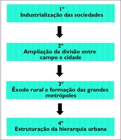 Esquema das 4 etapas do processo de urbanização.