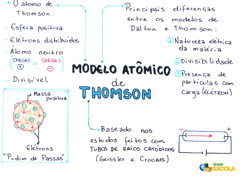 Modelo atômico de Thomson - Brasil Escola