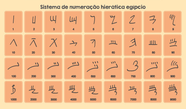 Tabela de números hieráticos do sistema de numeração egípcio. 