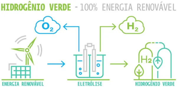 Hidrogênio verde