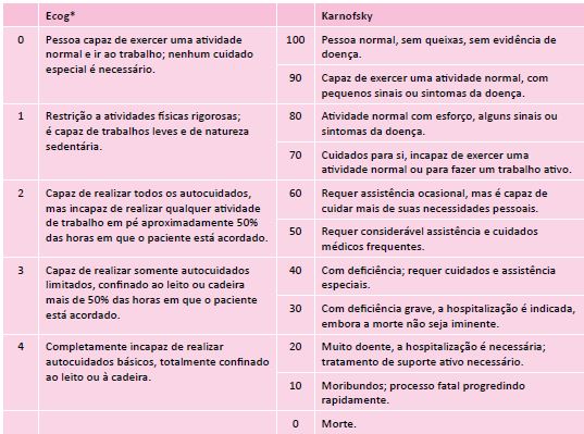 Assistência de enfermagem em oncologia, Esquemas Oncologia