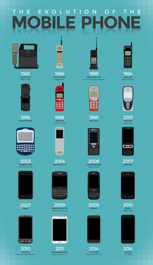 Imagem: Evolução do aparelho celular/smartphone[1]