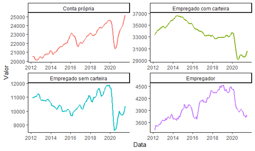 População ocupada no Comércio cresce 3,2% em 2021, mas fica abaixo do  período pré-pandemia