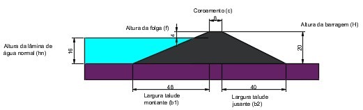 Dimensionamento da Barragem