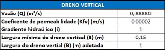 Largura do dreno vertical