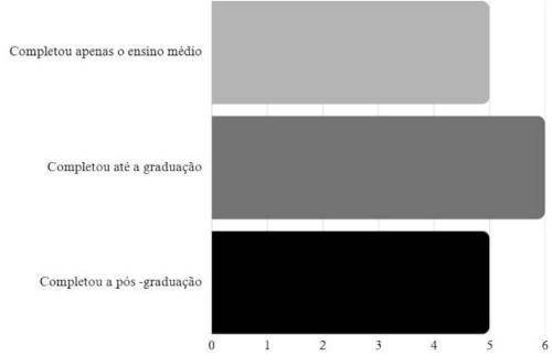 Gráfico sobre o nível de escolaridade.