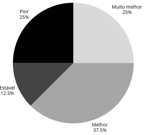Gráfico sobre relação de trabalho.