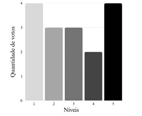 Gráfico sobre ser dono do próprio tempo.
