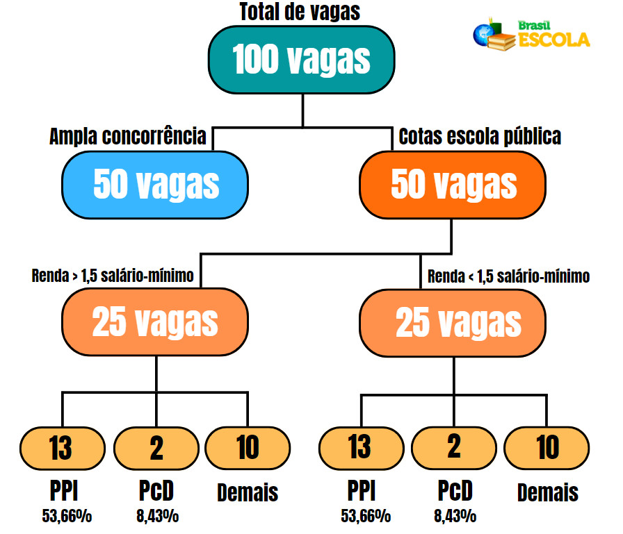 Lei de Cotas no Sisu: 50 cursos com menor nota de corte