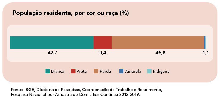 Infográfico mostra percentual de brancos, negros, pardos, amarelos e indígenas no Brasil.