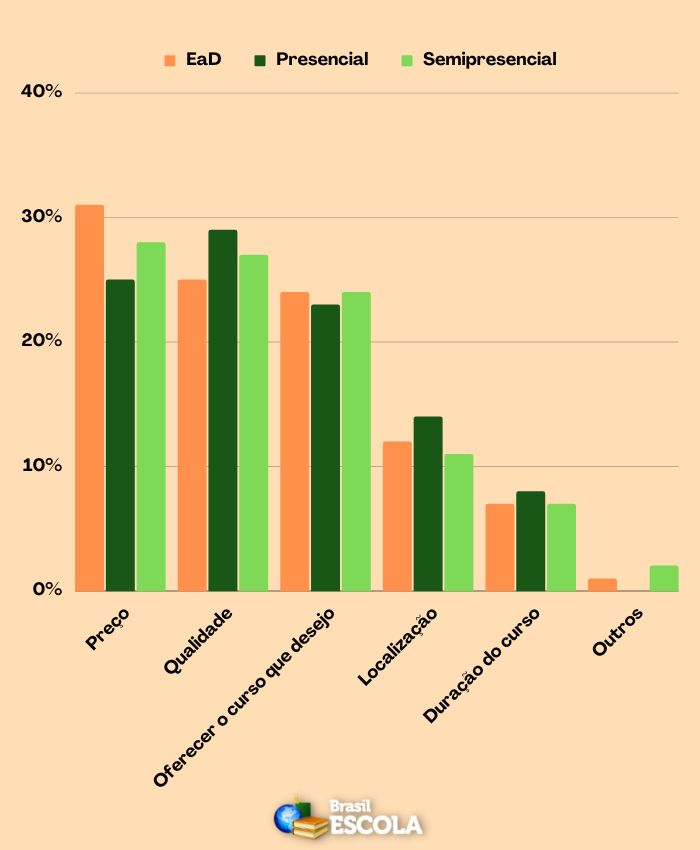 Gráfico de colunas com os percentuais de escolha dos fatores que levam em consideração para a escolha da universidade