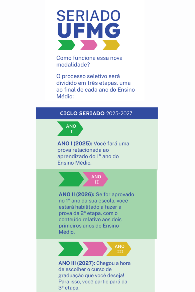 Infográfico sobre como funciona o vestibular seriado da UFMG