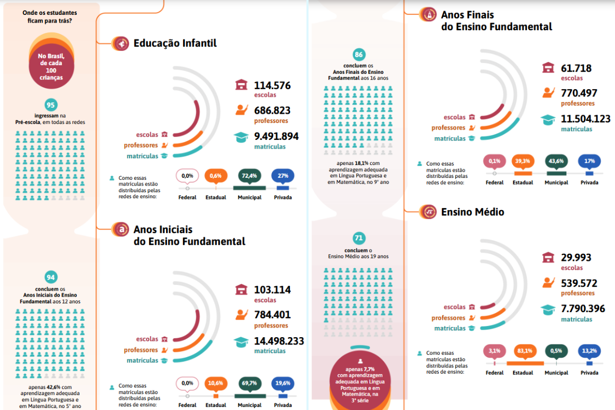 Dados do Anuário Brasileiro de Educação Básica 2025