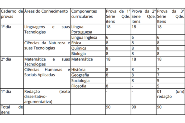 Tabela de composição das provas do Provão Paulista