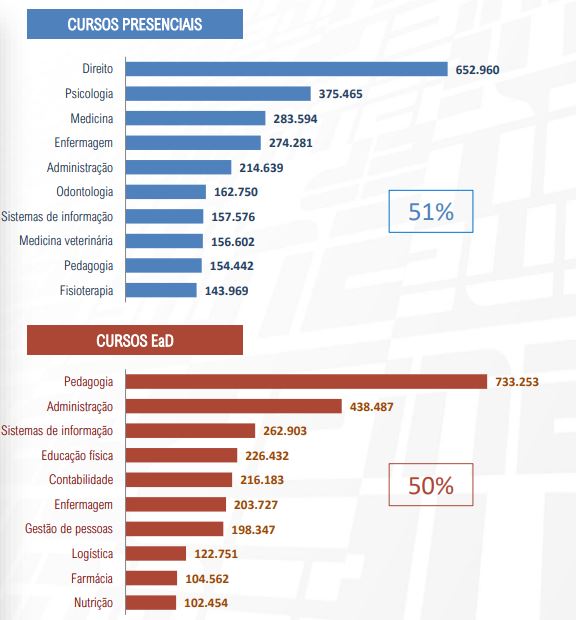 Cursos com mais alunos EaD e presencial 